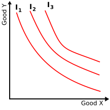 217px-simple-indifference-curves-svg